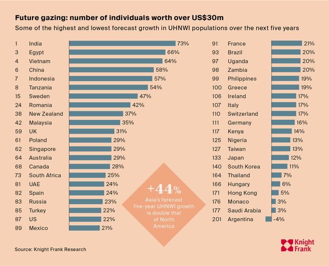 Số người có tài sản trên 30 triệu USD ở Việt Nam sẽ tăng 64% trong 5 năm tới  - Ảnh 1.