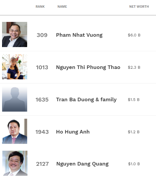 Số người có tài sản trên 30 triệu USD ở Việt Nam sẽ tăng 64% trong 5 năm tới  - Ảnh 3.