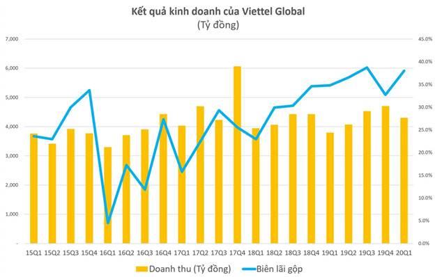LNTT quý 1 của Viettel Global tăng 600% nhờ thị trường Đông Nam Á - Ảnh 1.