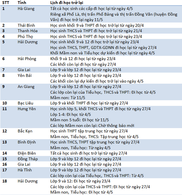 Cập nhật mới nhất: Lịch quay lại trường của học sinh 63 tỉnh thành - Ảnh 1.