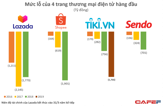 Tiki tăng tốc đốt tiền, đẩy mức lỗ 2019 lên 1.800 tỷ đồng nhưng vẫn hụt hơi trước Shopee?  - Ảnh 1.