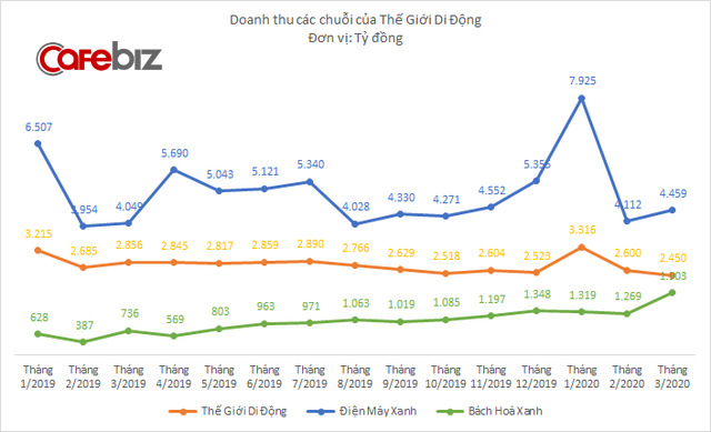 Thế Giới Di Động điều chỉnh kế hoạch kinh doanh: Lợi nhuận dự kiến 3.450 tỷ đồng, lần đầu tiên giảm sau 8 năm - Ảnh 3.