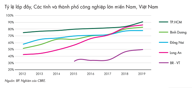 CBRE: Giá chào thuê khu công nghiệp miền Nam tối đa 300 USD/m2, vượt trội thị trường - Ảnh 2.