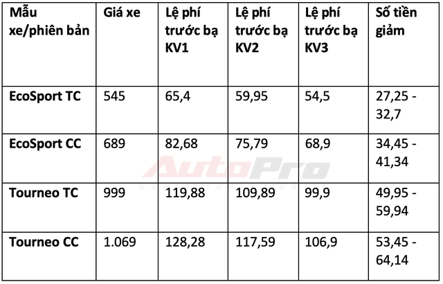 Chi tiết mức giảm trước bạ cho 34 mẫu xe lắp ráp trong nước: Từ 15 triệu đến gần 300 triệu đồng - Ảnh 18.