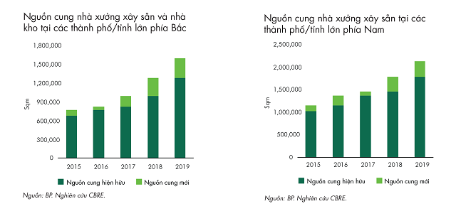 CBRE: Giá chào thuê khu công nghiệp miền Nam tối đa 300 USD/m2, vượt trội thị trường - Ảnh 3.