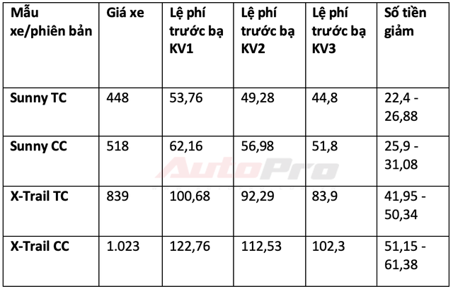 Chi tiết mức giảm trước bạ cho 34 mẫu xe lắp ráp trong nước: Từ 15 triệu đến gần 300 triệu đồng - Ảnh 10.