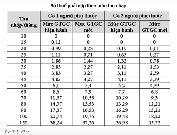  Nuôi 2 con nhỏ, lương dưới 19,8 triệu sẽ không phải nộp thuế thu nhập cá nhân sau quyết định nâng mức giảm trừ gia cảnh  - Ảnh 1.
