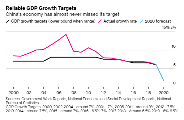 Lần đầu tiên sau hàng chục năm, Trung Quốc bỏ đặt mục tiêu tăng trưởng kinh tế vì Covid-19 - Ảnh 1.
