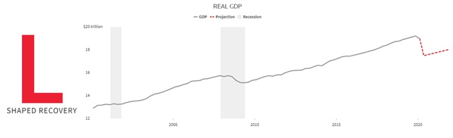 Hình dạng phục hồi của kinh tế Mỹ - Ảnh 3.