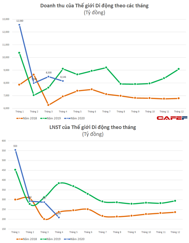 Thế giới Di động: LNST tháng 4 giảm 45% so với cùng kỳ khi đóng cửa nhiều cửa hàng trong thời gian giãn cách xã hội  - Ảnh 1.