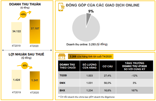 Thế giới Di động: LNST tháng 4 giảm 45% so với cùng kỳ khi đóng cửa nhiều cửa hàng trong thời gian giãn cách xã hội  - Ảnh 2.