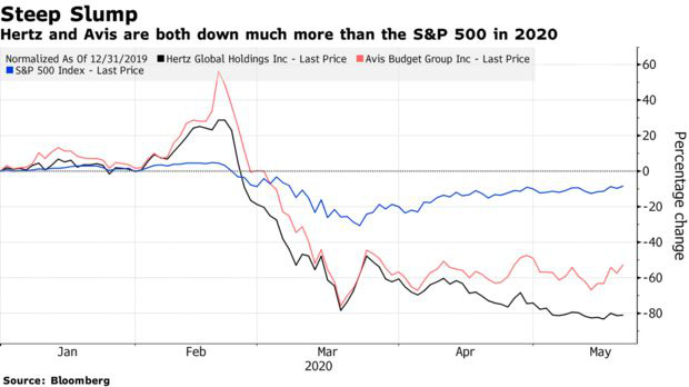  “Tượng đài” cho thuê xe Hertz phá sản: Covid-19 chỉ là cú hạ đo ván sau nhiều năm gồng mình ứng phó với các ứng dụng gọi xe  - Ảnh 5.