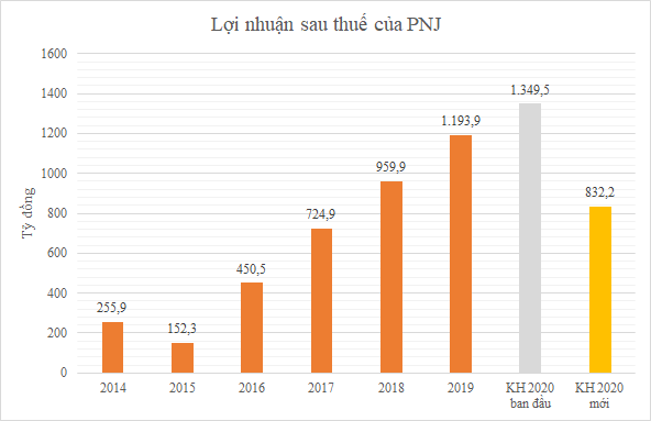 PNJ trước khả năng ‘gãy’ chuỗi tăng trưởng lợi nhuận - Ảnh 1.