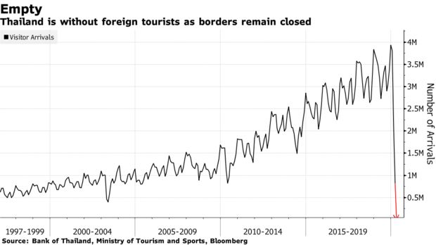 Covid-19 huỷ diệt mọi thứ: Lần đầu tiên trong lịch sử, cả tháng 4 Thái Lan không đón bất kỳ vị khách quốc tế nào, doanh thu liên quan là 0 - Ảnh 1.