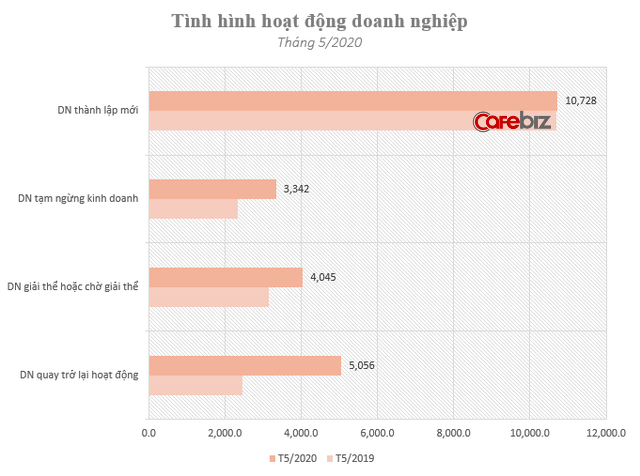 Kinh tế 5 tháng đầu năm: Gần 49.000 DN tạm ngừng kinh doanh, phá sản hoặc  chờ phá sản, xuất hiện dấu hiệu khởi sắc từ số DN thành lập mới