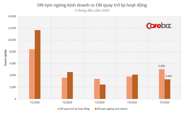 Kinh tế 5 tháng đầu năm: Gần 49.000 DN tạm ngừng kinh doanh, phá sản hoặc  chờ phá sản, xuất hiện dấu hiệu khởi sắc từ số DN thành lập mới