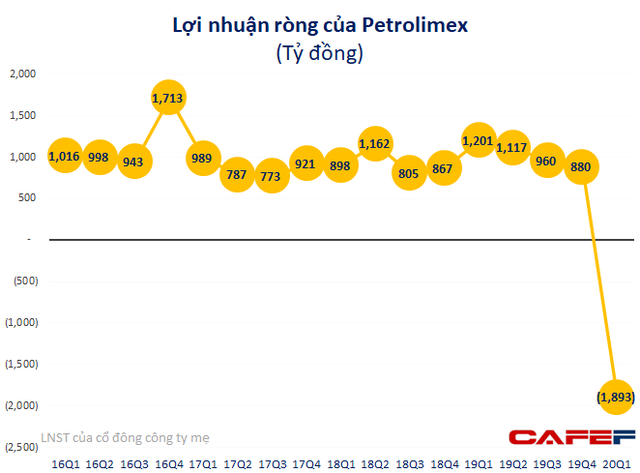 Petrolimex lỗ ròng gần 1.900 tỷ đồng trong quý 1, gấp 3 lần ước tính  - Ảnh 1.