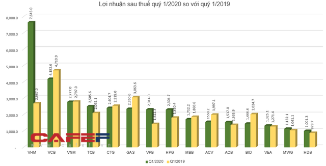 Câu lạc bộ lãi nghìn tỷ quý 1 đã gọi tên 15 doanh nghiệp  - Ảnh 2.