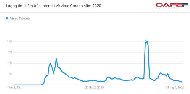  Những biểu đồ này sẽ cho thấy mức độ quan tâm đến Covid-19 của người Việt Nam thể hiện ra sao qua cách search Google?  - Ảnh 1.