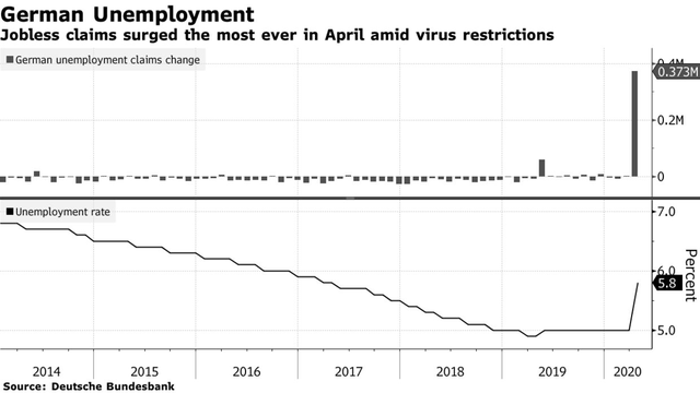  Châu Âu ghi nhận tỷ lệ thất nghiệp tăng lên mức chưa từng thấy, với 40 triệu người phải nghỉ việc khi đại dịch bùng phát  - Ảnh 3.