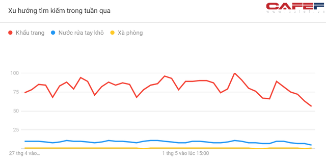 Những biểu đồ này sẽ cho thấy mức độ quan tâm đến Covid-19 của người Việt Nam thể hiện ra sao qua cách search Google?  - Ảnh 5.