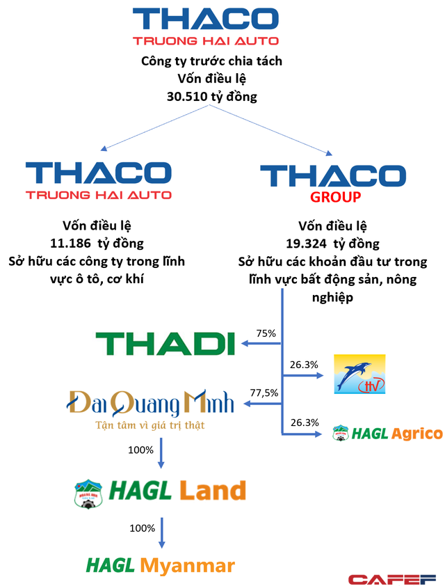  Động thái lạ của tỷ phú Dương: tách THACO thành 2 công ty riêng biệt, đi ngược xu hướng hợp nhất gia tăng quy mô tập đoàn  - Ảnh 2.