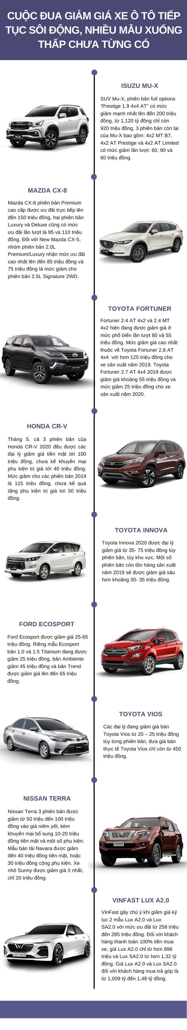 Cuộc đua giảm giá tiếp tục sôi động, nhiều mẫu ô tô xuống thấp chưa từng có - Ảnh 1. Cuộc đua giảm giá tiếp tục sôi động, nhiều mẫu ô tô xuống thấp chưa từng có - Ảnh 1.
