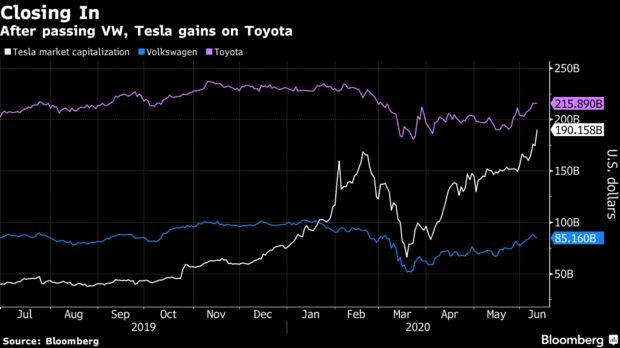 Cổ phiếu tăng không ngừng nghỉ, Tesla sắp trở thành nhà sản xuất ô tô có giá trị lớn nhất thế giới  - Ảnh 1.