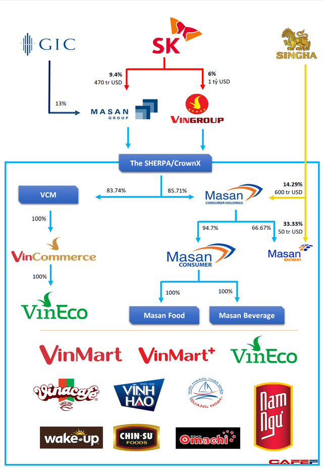  Masan lập công ty The Sherpa và CrownX để hoàn tất giao dịch hợp nhất hệ thống Vinmart, Vinmart+ với Masan Consumer Holdings  - Ảnh 1.