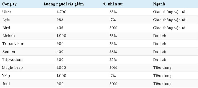  Kỳ lân gãy sừng: Làn sóng cắt giảm nhân sự của startup sau Covid-19  - Ảnh 4.