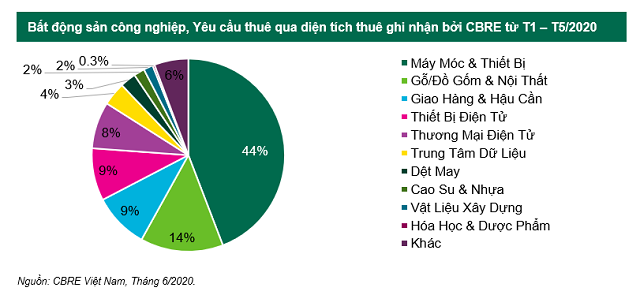 CBRE Việt Nam: EVFTA khiến nhu cầu thuê khu công nghiệp tăng cao, phía Bắc là tâm điểm đầu tư - Ảnh 1.