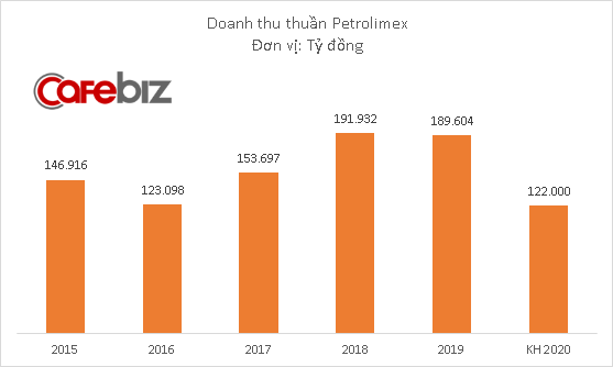 Sau khi lỗ hơn 1.700 tỷ đồng quý đầu năm, Petrolimex đặt mục tiêu lợi nhuận 2020 giảm 72% so với 2019 - Ảnh 1.