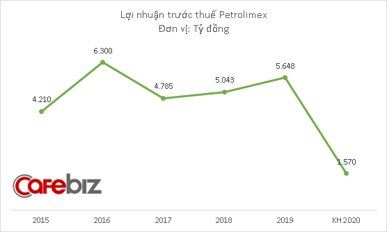Sau khi lỗ hơn 1.700 tỷ đồng quý đầu năm, Petrolimex đặt mục tiêu lợi nhuận 2020 giảm 72% so với 2019 - Ảnh 2.