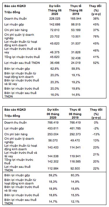 Doanh thu 6 tháng đầu năm của KIDO Foods đạt hơn 766 tỷ đồng, bằng cùng kỳ năm trước - Ảnh 1.