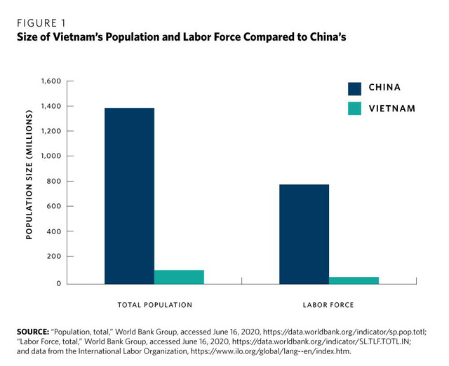  Think tank Hoa Kỳ: Thành công của Việt Nam chính là bài học cho các nền kinh tế đang phát triển trong việc tận dụng các xu hướng đa dạng hóa sản xuất khỏi Trung Quốc  - Ảnh 1.