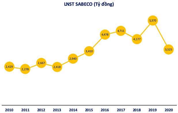 Sabeco đặt kế hoạch lãi ròng 2020 giảm 39%, về mức thấp nhất 5 năm với 3.525 tỷ đồng  - Ảnh 2.