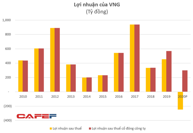  Đầu tư mạnh cho ZaloPay, kỳ lân VNG dự kiến lỗ sau thuế 246 tỷ đồng năm 2020 sau nhiều năm lãi lớn  - Ảnh 1.