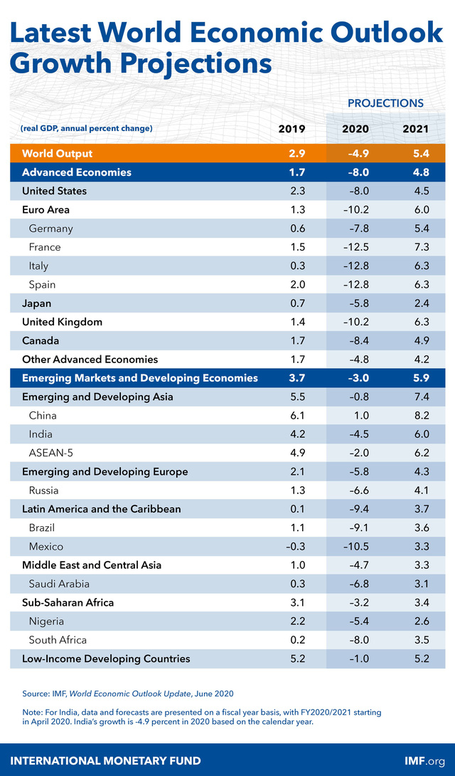  IMF: Thái Lan suy giảm sâu nhất châu Á, dự báo tăng trưởng cho Việt Nam không đổi, cao nhất châu Á năm 2020  - Ảnh 1.