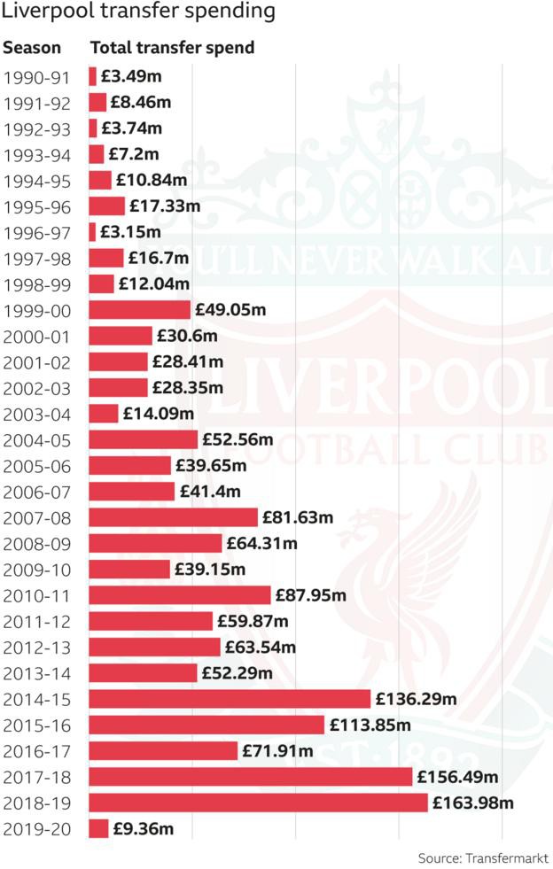  Choáng với số tiền Liverpool đã đốt để vô địch Premier League - Ảnh 1.