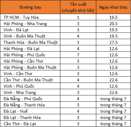 Mở nhiều đường bay ngắn, Vietnam Airlines dự kiến giảm lỗ 4.000-5.000 tỷ đồng - Ảnh 2.