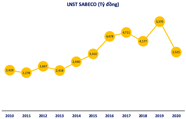  Tổng Giám đốc Sabeco: Những tin đồn ác ý hướng vào chúng tôi từ quý 4/2019 gây ảnh hưởng rất nặng nề đến việc bán hàng!  - Ảnh 1.