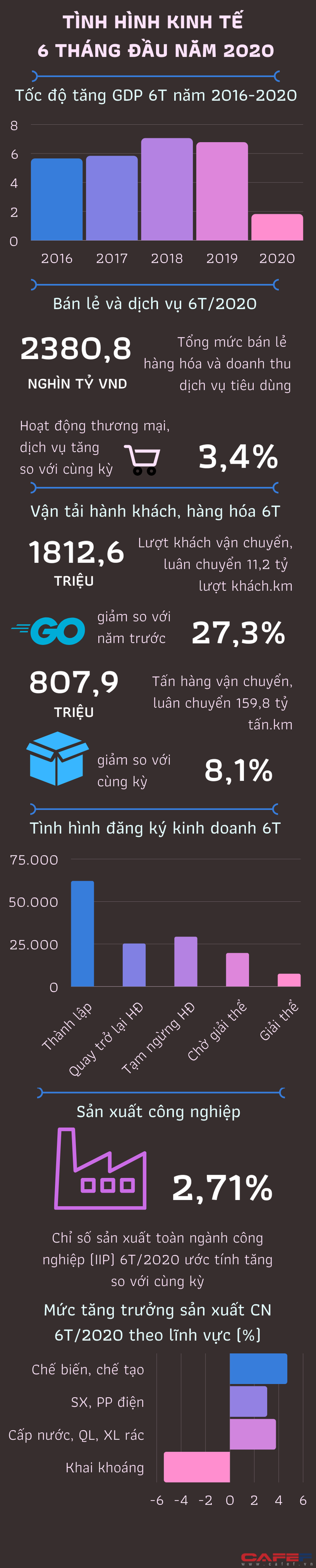  [Infographic] Tình hình kinh tế Việt Nam 6 tháng đầu năm qua những con số  - Ảnh 1.