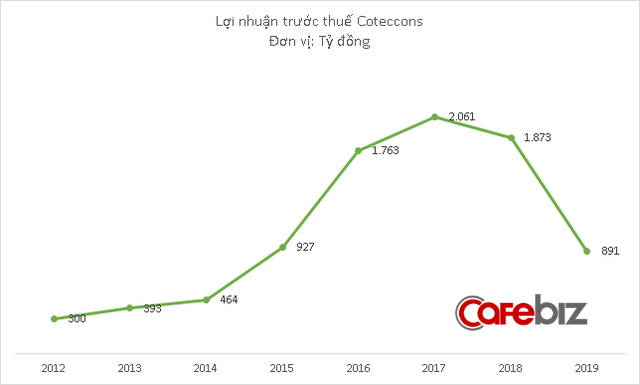 Coteccons phản pháo Kusto: Các cáo buộc nhằm lật đổ ông Nguyễn Bá Dương là vô căn cứ, ảnh hưởng nghiêm trọng đến hoạt động sản xuất kinh doanh của Coteccons - Ảnh 2.