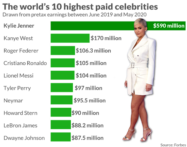 Dù mất danh tỷ phú đôla nhưng năm 2020 Kylie Jenner kiếm nhiều tiền nhất thế giới - Ảnh 1.