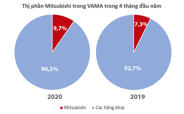 Giữ giá tăng ‘option’ - Cách chiếm thị phần mạnh tay của Mitsubishi tại Việt Nam - Ảnh 6.