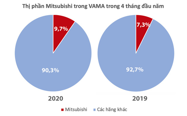 Giữ giá tăng ‘option’ - Cách chiếm thị phần mạnh tay của Mitsubishi tại Việt Nam - Ảnh 6. Giữ giá tăng ‘option’ - Cách chiếm thị phần mạnh tay của Mitsubishi tại Việt Nam - Ảnh 6.