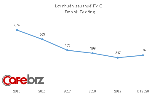 PV Oil muốn bán xăng cho máy bay, lợi nhuận cả năm dự kiến vẫn tăng trưởng dù quý 1 lỗ lớn - Ảnh 1.