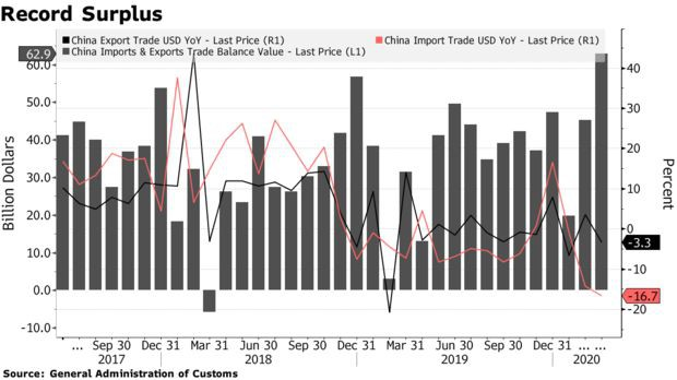 Thặng dư thương mại Trung Quốc bất ngờ cao kỷ lục trong tháng 5/2020  - Ảnh 1.