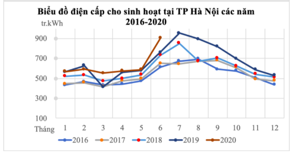 Hoá đơn tiền điện tăng vọt, EVN khẳng định: Nhu cầu dùng điện tăng vào tháng hè là quy luật hàng năm, tỷ lệ sai số chỉ 0,02% - Ảnh 2. Hoá đơn tiền điện tăng vọt, EVN khẳng định: Nhu cầu dùng điện tăng vào tháng hè là quy luật hàng năm, tỷ lệ sai số chỉ 0,02% - Ảnh 2.