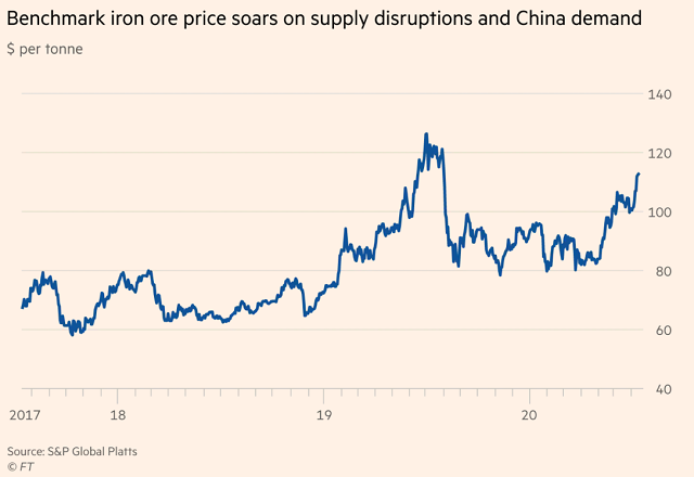  Vượt cả vàng, quặng sắt trở thành hàng hóa tăng giá mạnh nhất 2020  - Ảnh 1.